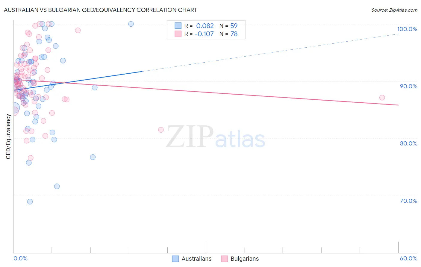 Australian vs Bulgarian GED/Equivalency