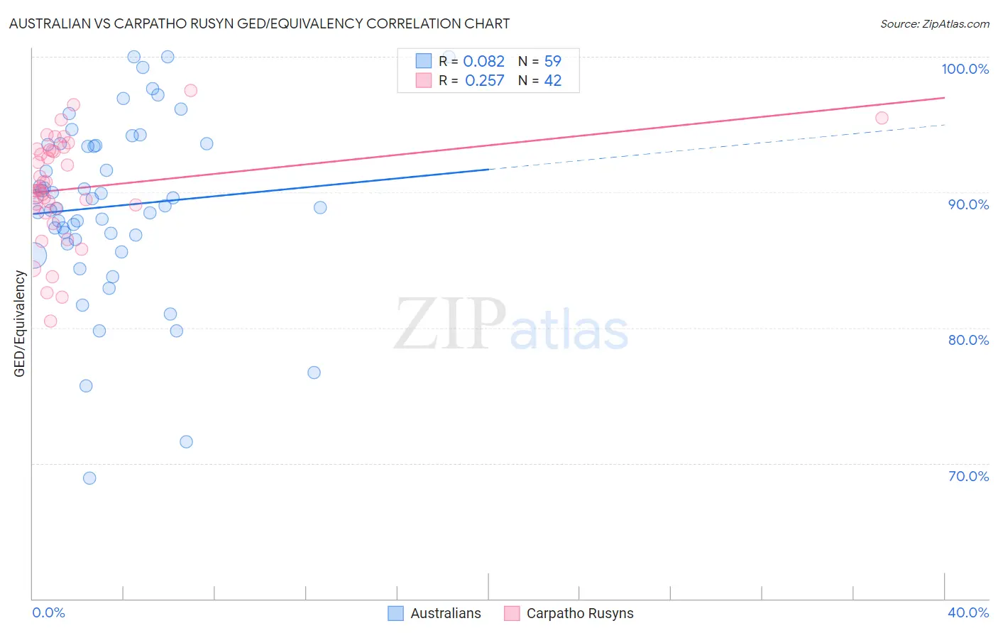 Australian vs Carpatho Rusyn GED/Equivalency