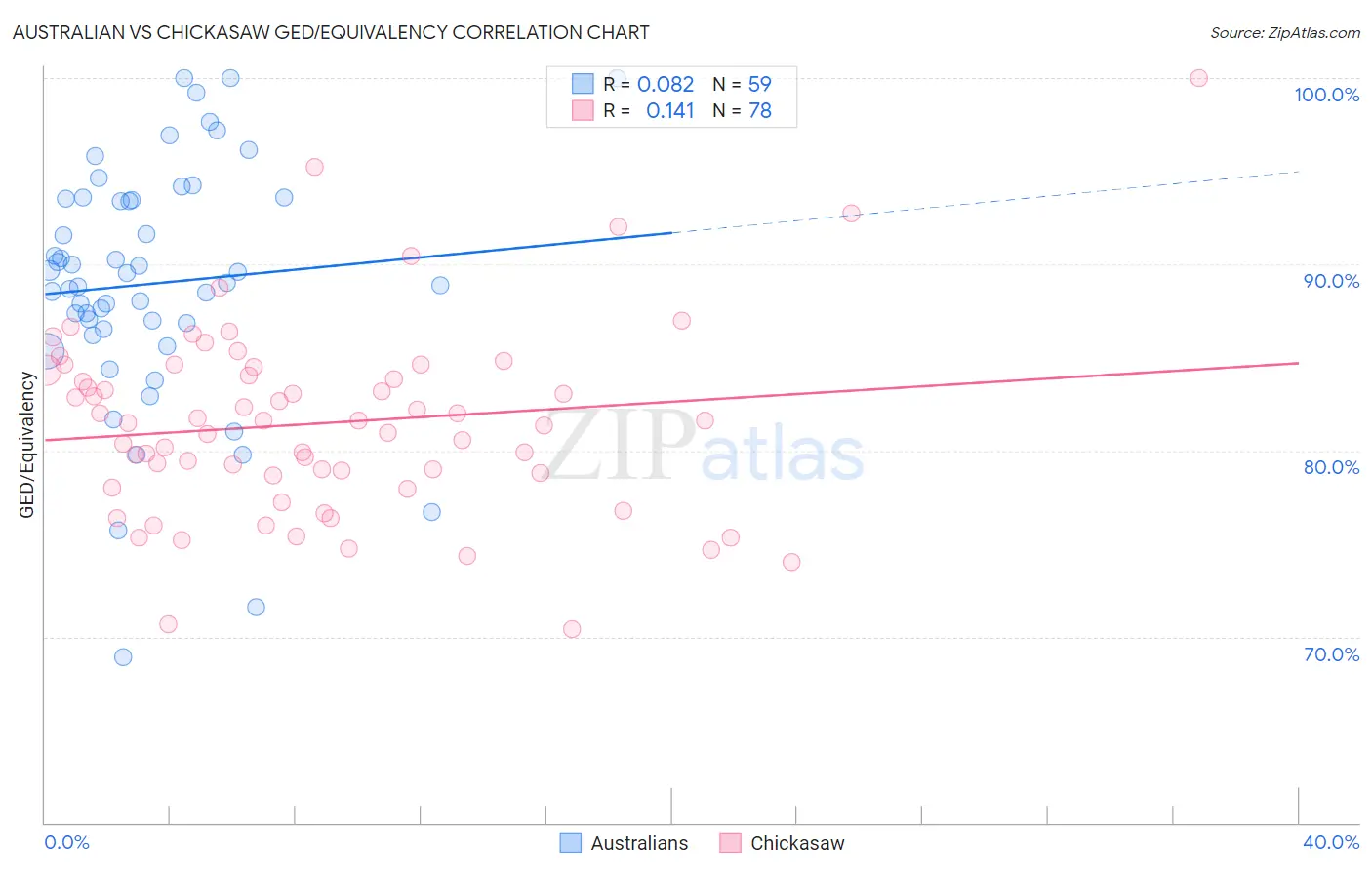 Australian vs Chickasaw GED/Equivalency