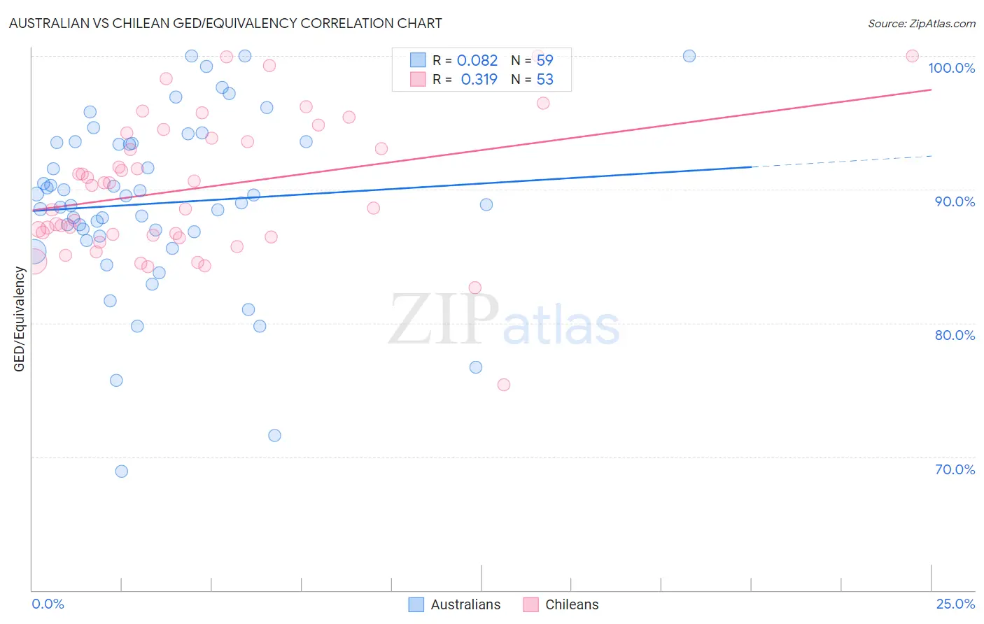 Australian vs Chilean GED/Equivalency