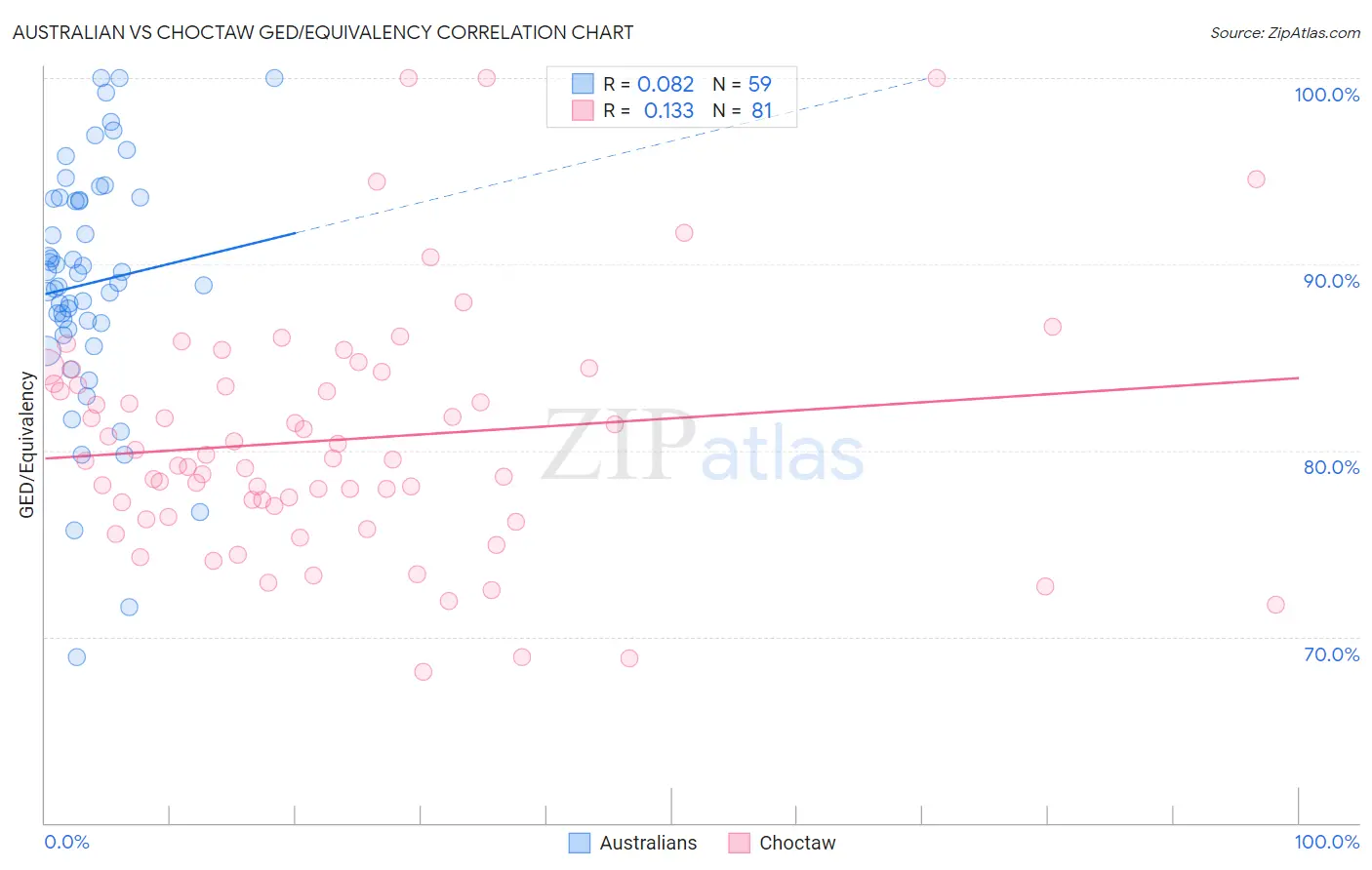 Australian vs Choctaw GED/Equivalency