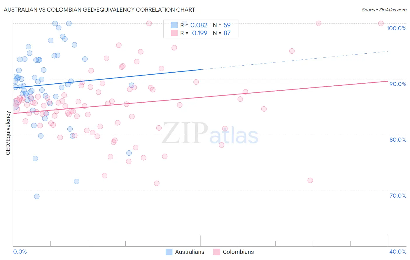 Australian vs Colombian GED/Equivalency