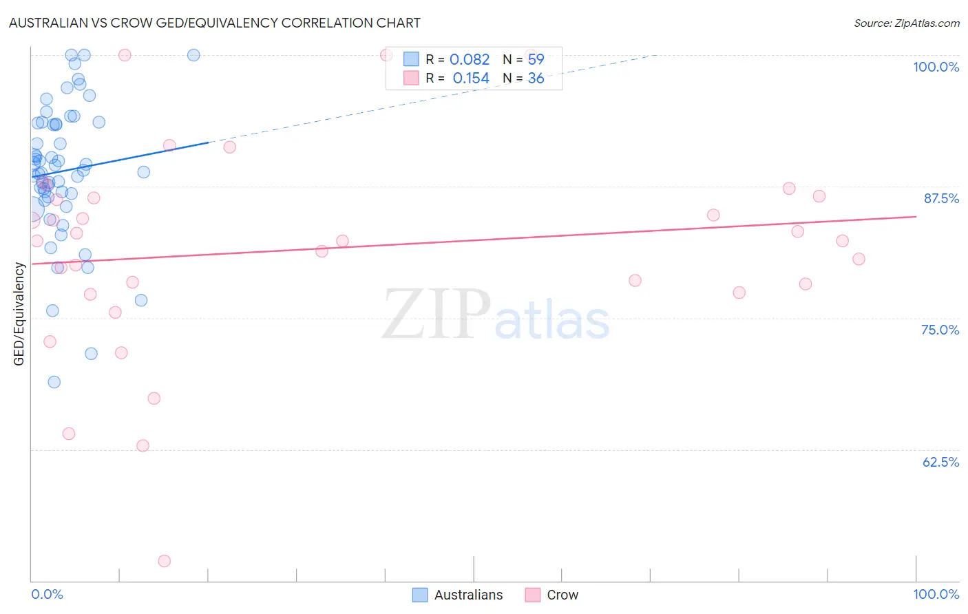 Australian vs Crow GED/Equivalency