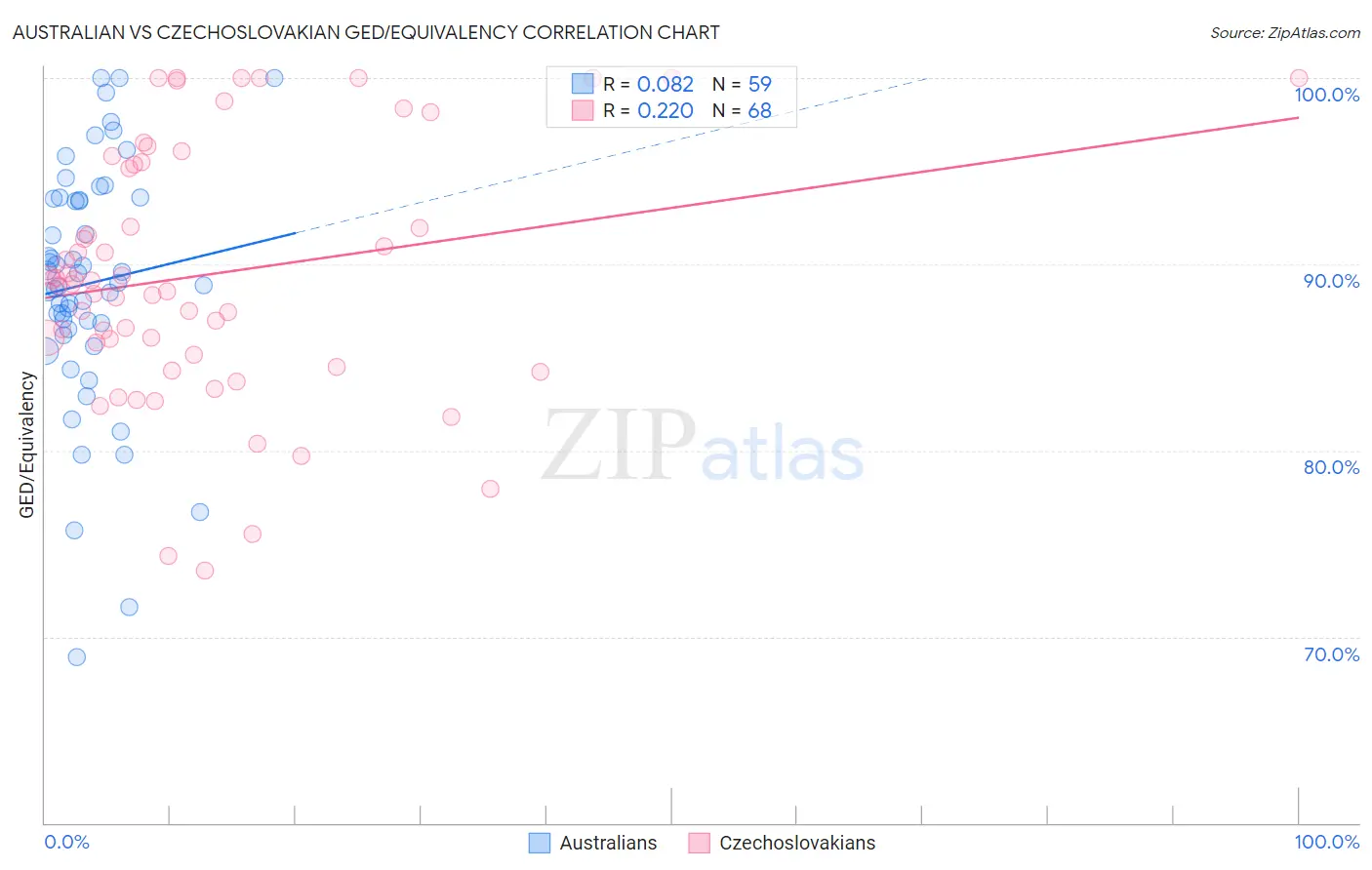 Australian vs Czechoslovakian GED/Equivalency