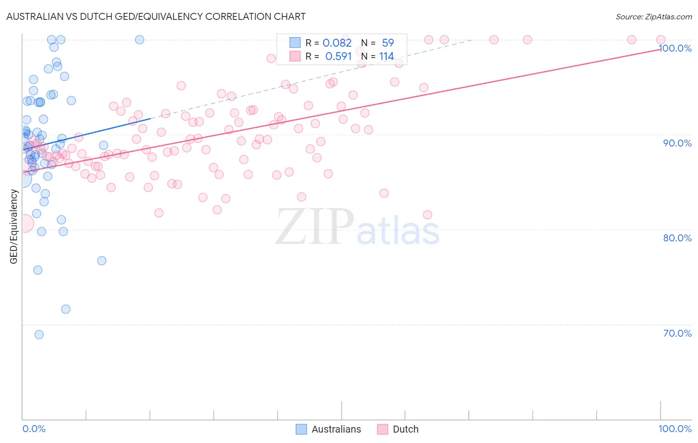 Australian vs Dutch GED/Equivalency