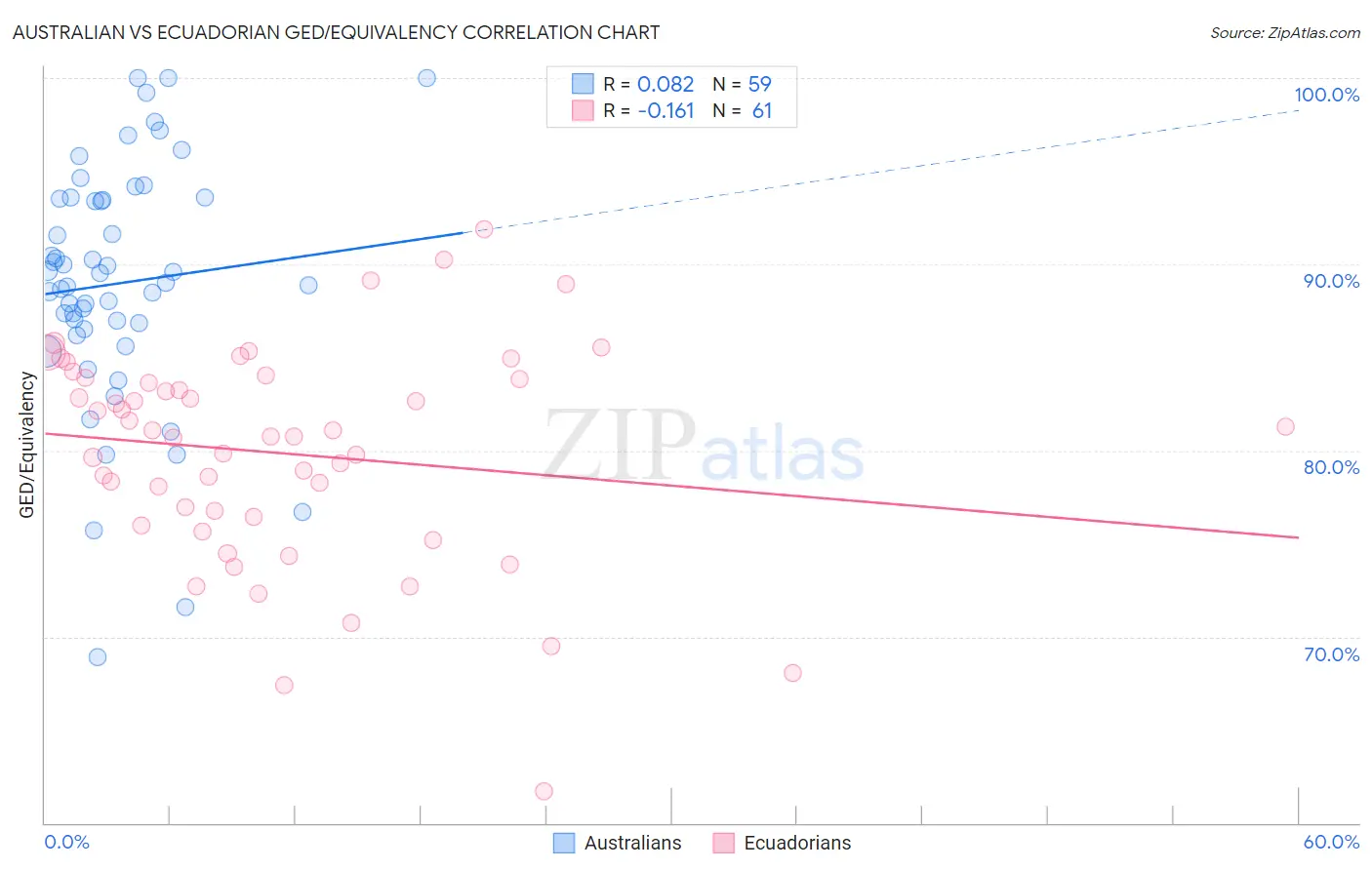 Australian vs Ecuadorian GED/Equivalency