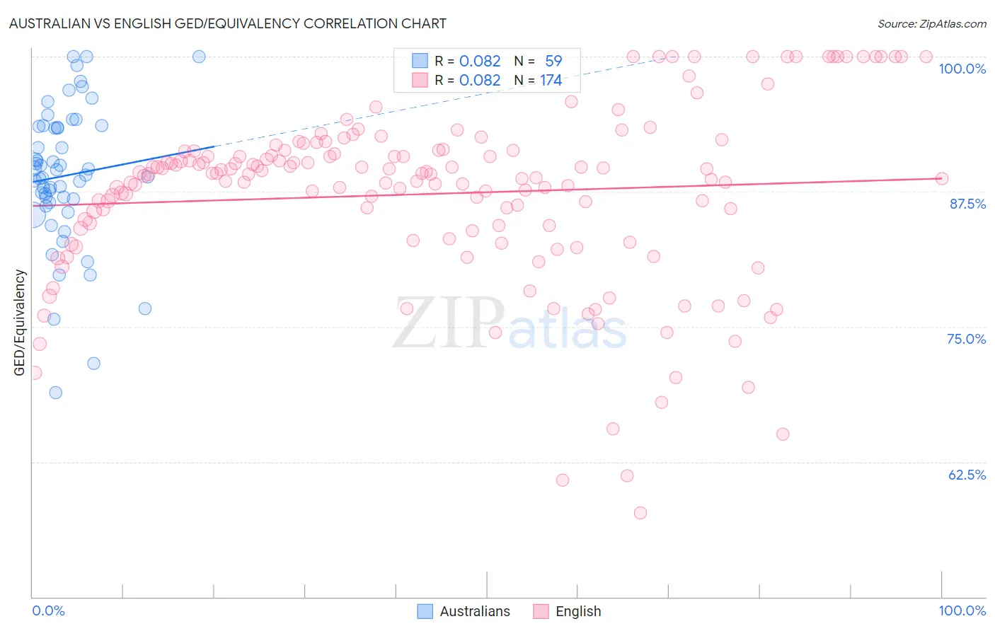 Australian vs English GED/Equivalency