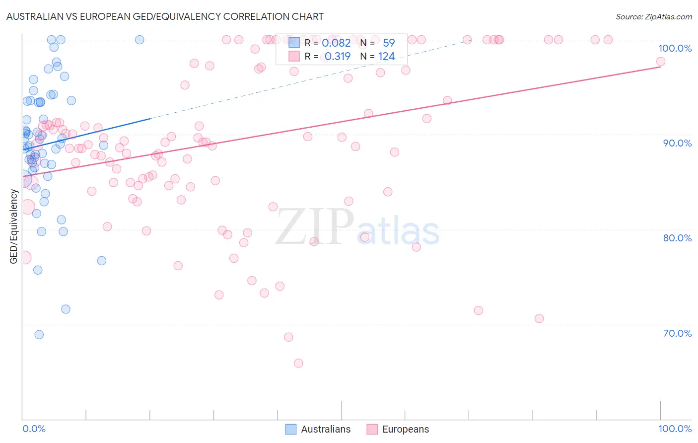 Australian vs European GED/Equivalency