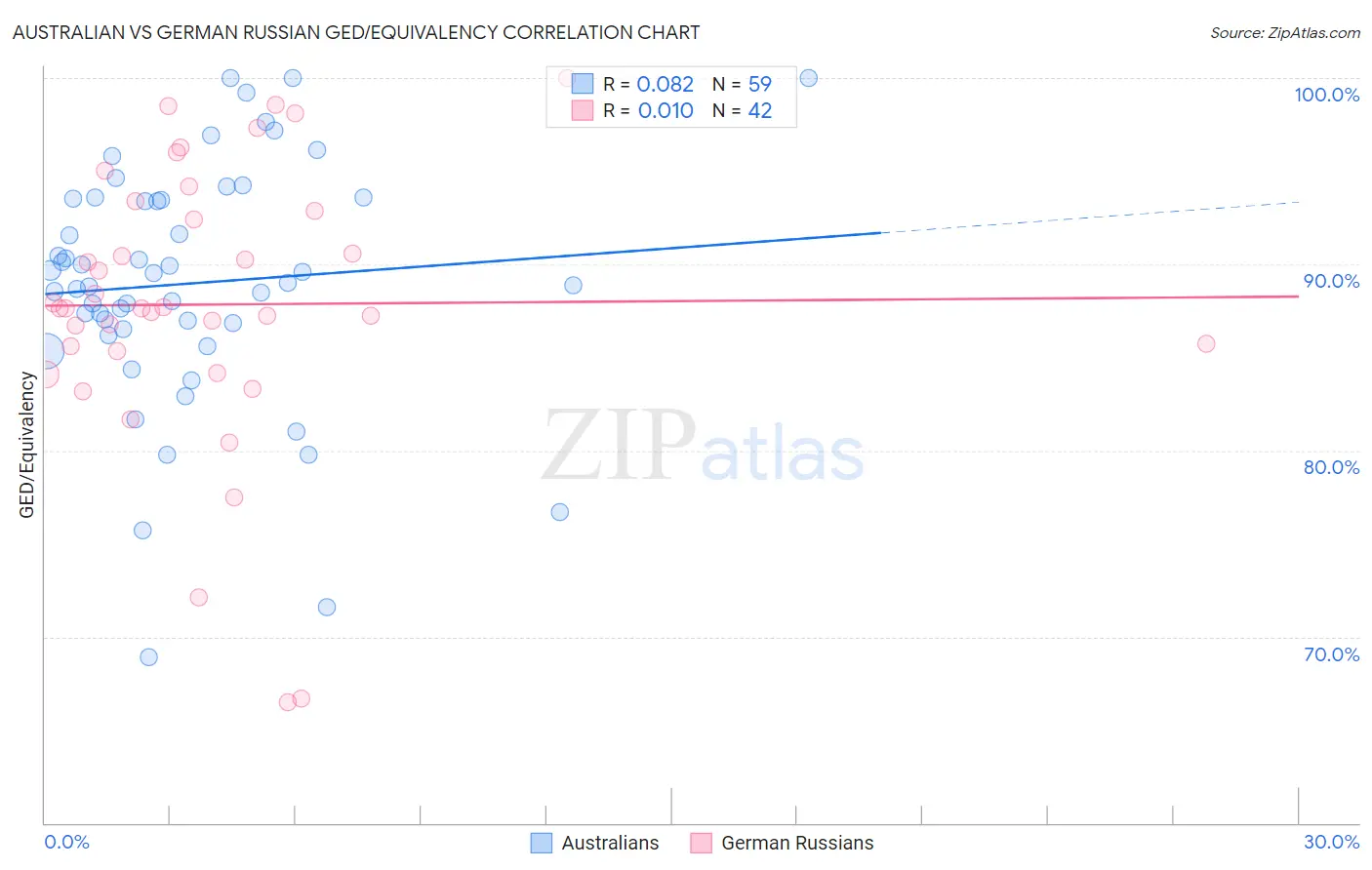 Australian vs German Russian GED/Equivalency