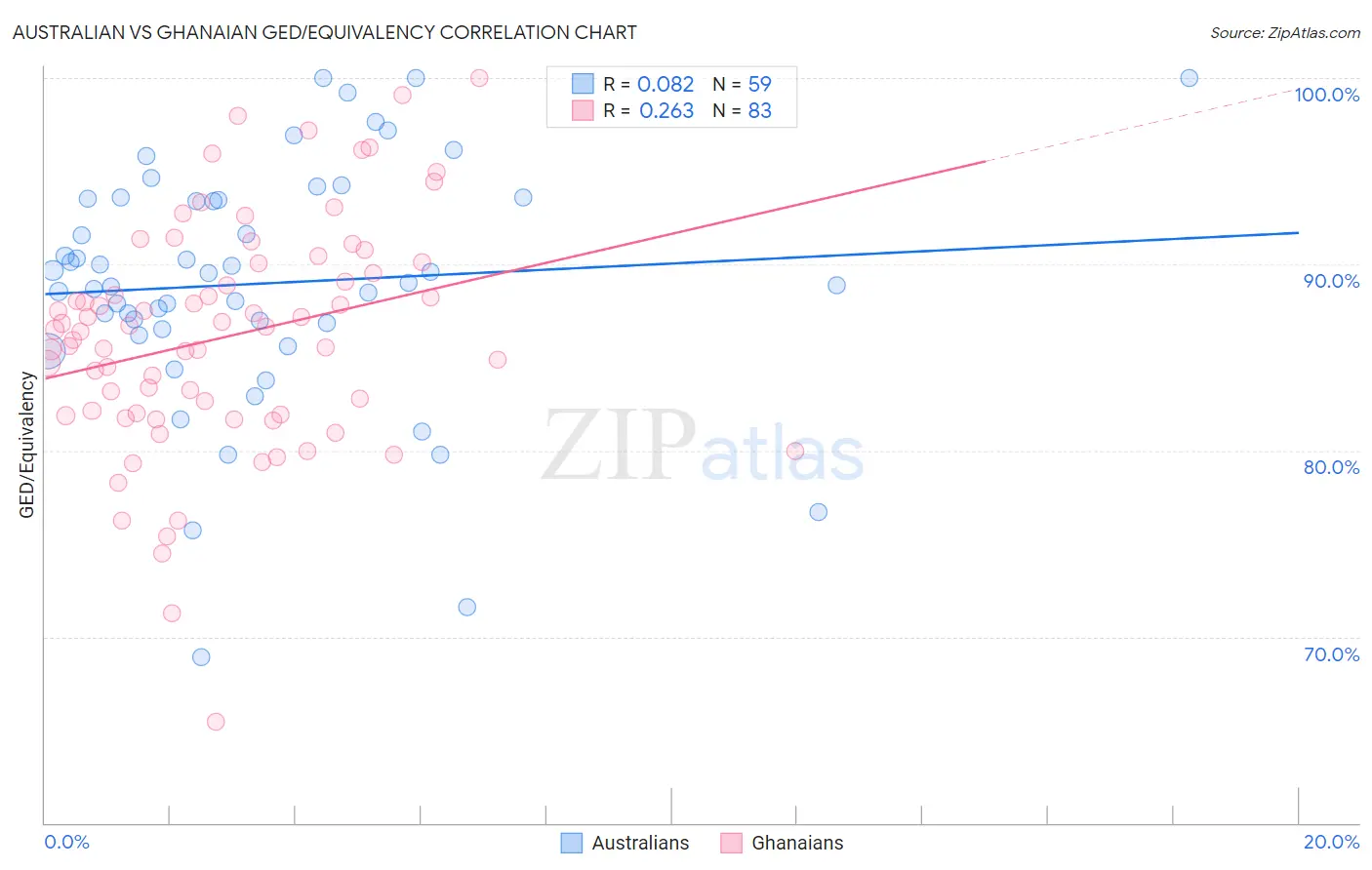 Australian vs Ghanaian GED/Equivalency