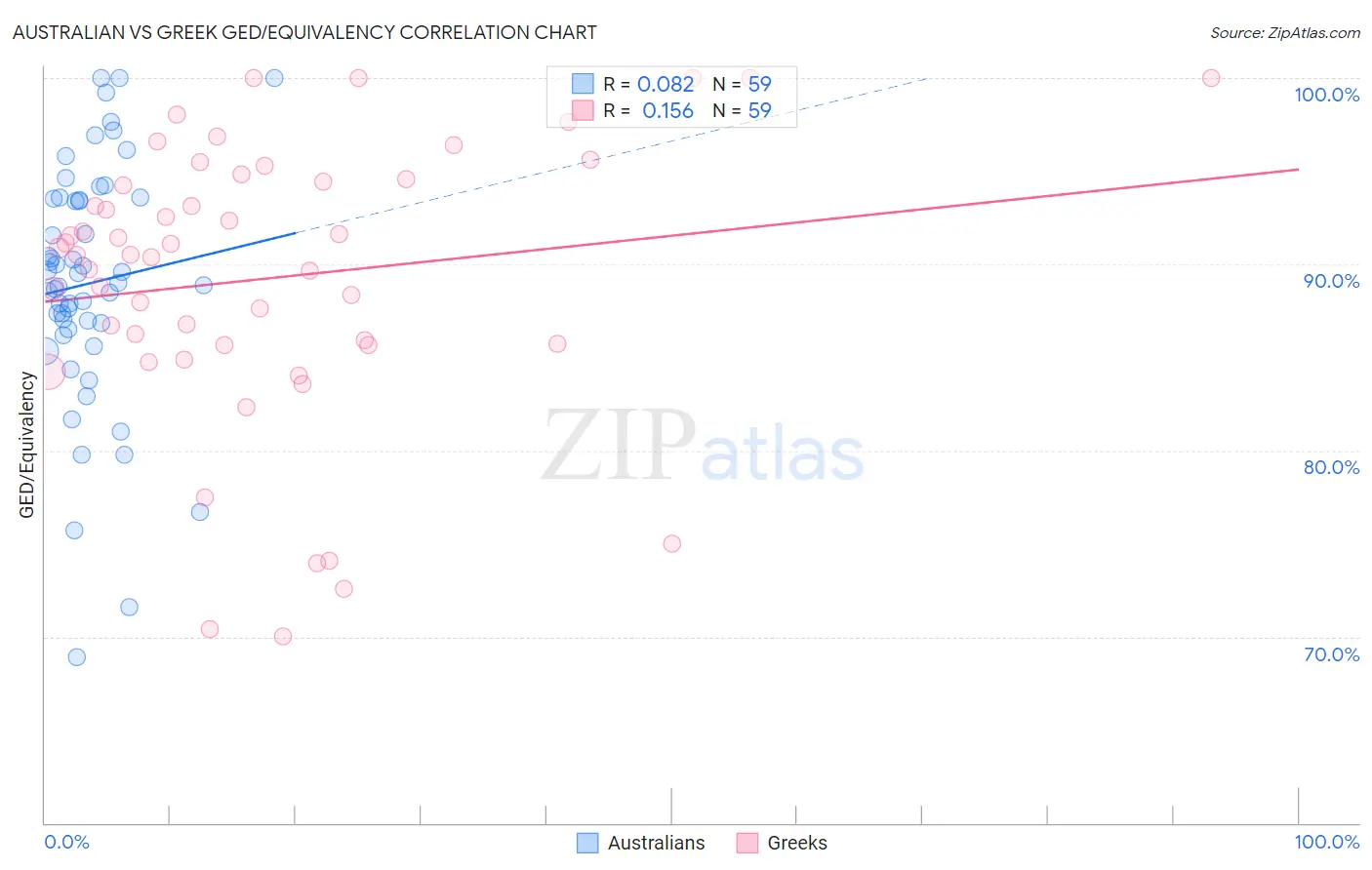 Australian vs Greek GED/Equivalency