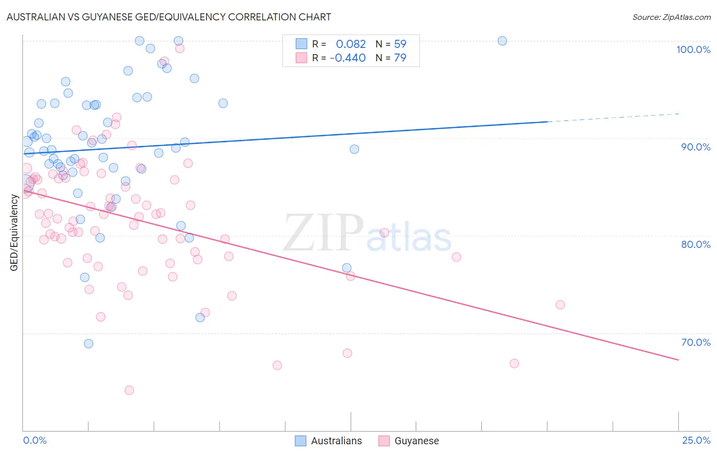 Australian vs Guyanese GED/Equivalency