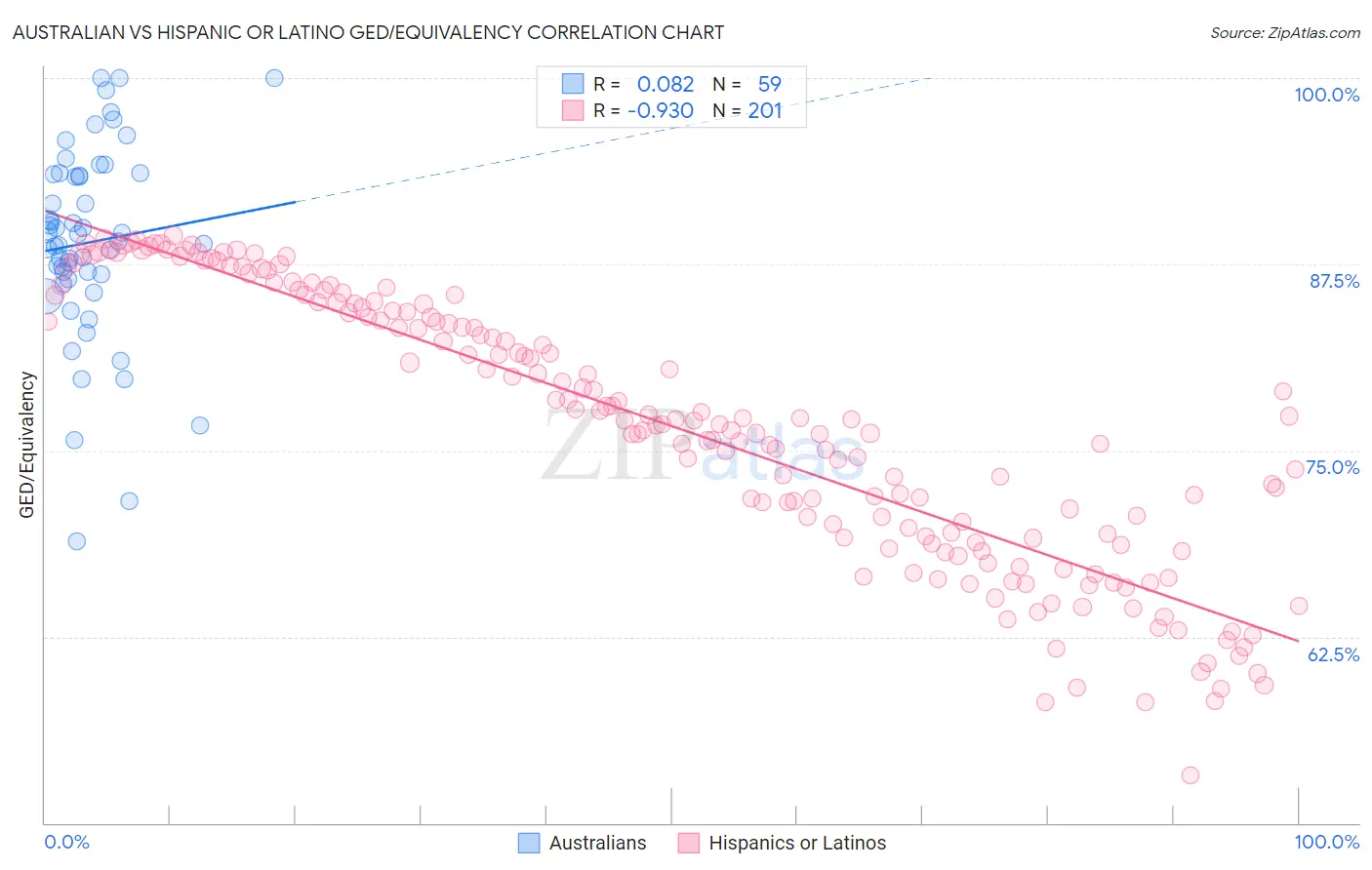 Australian vs Hispanic or Latino GED/Equivalency