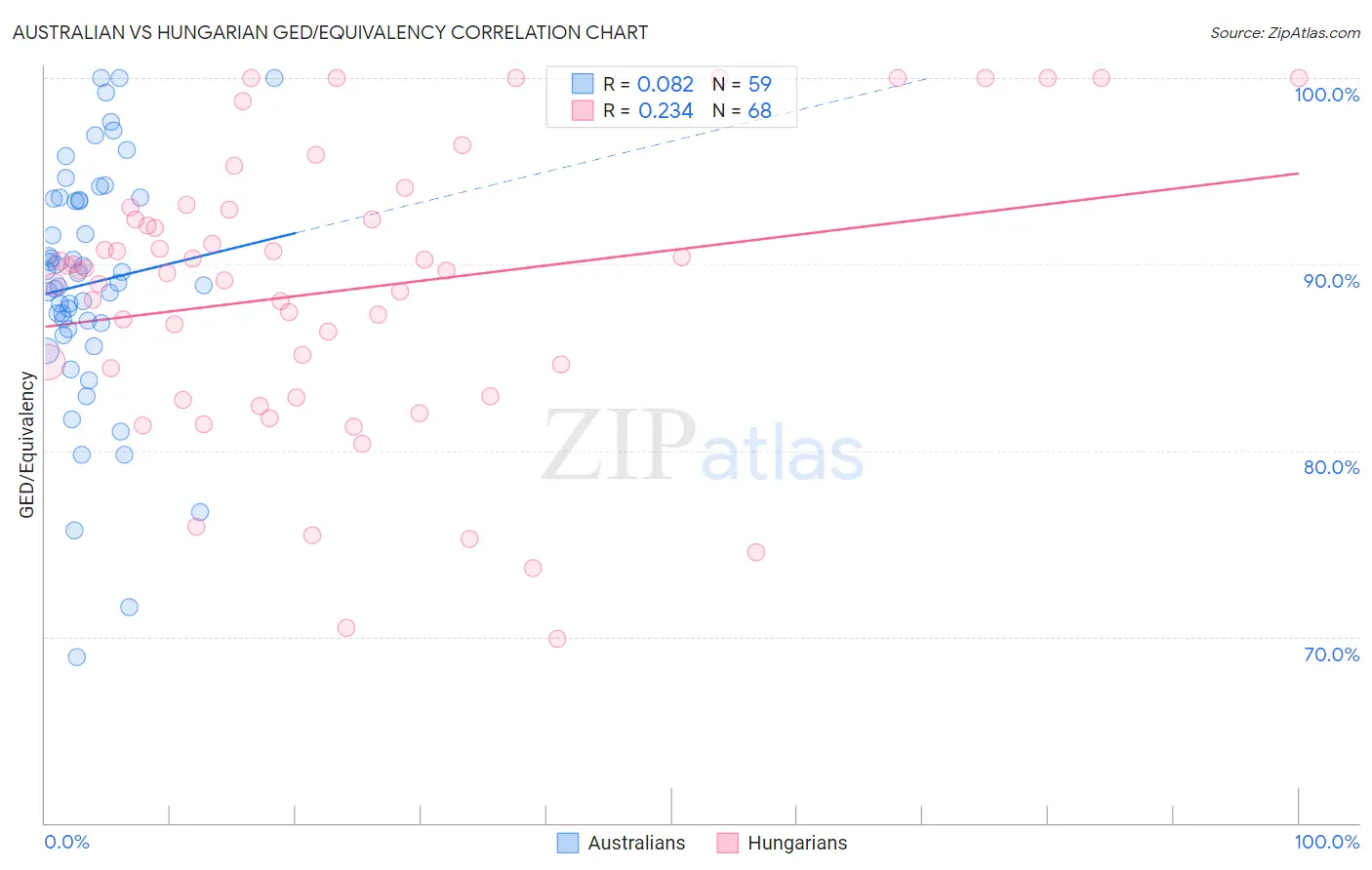 Australian vs Hungarian GED/Equivalency