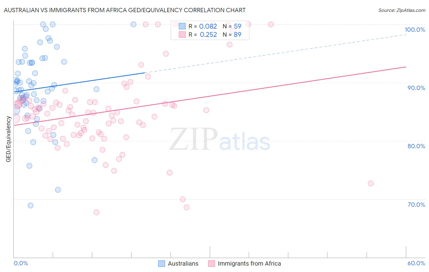 Australian vs Immigrants from Africa GED/Equivalency