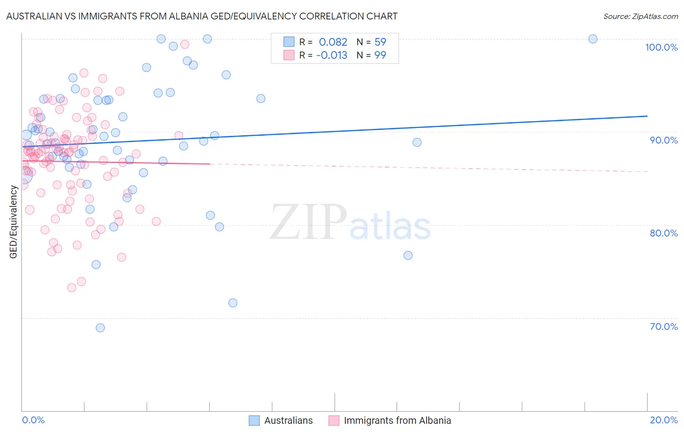 Australian vs Immigrants from Albania GED/Equivalency