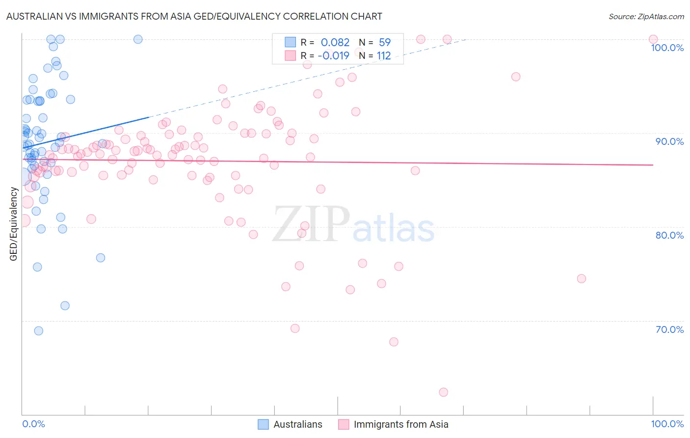 Australian vs Immigrants from Asia GED/Equivalency