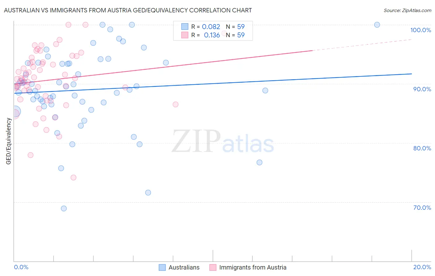 Australian vs Immigrants from Austria GED/Equivalency