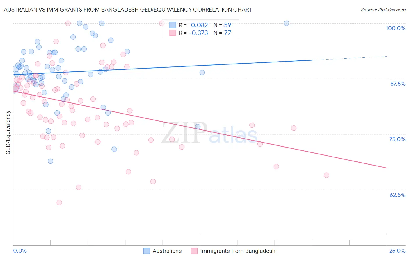 Australian vs Immigrants from Bangladesh GED/Equivalency