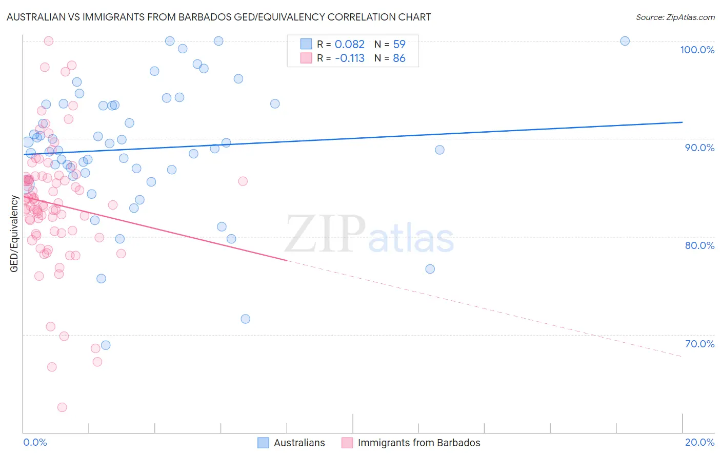 Australian vs Immigrants from Barbados GED/Equivalency