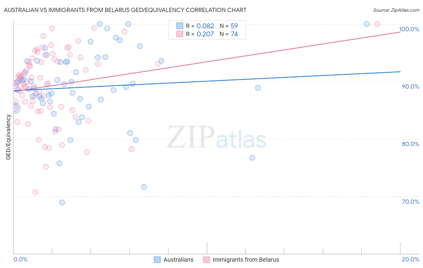 Australian vs Immigrants from Belarus GED/Equivalency