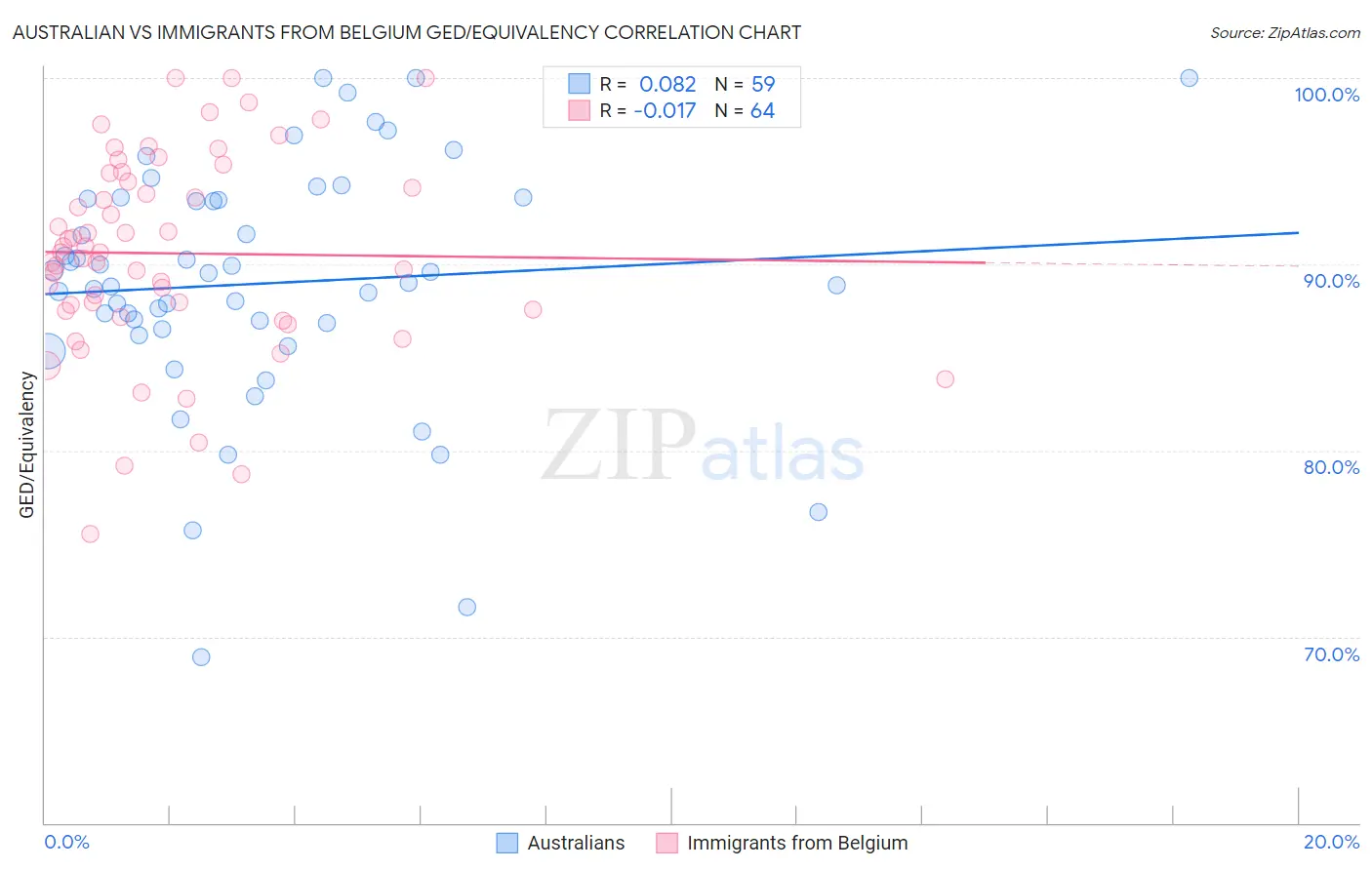 Australian vs Immigrants from Belgium GED/Equivalency