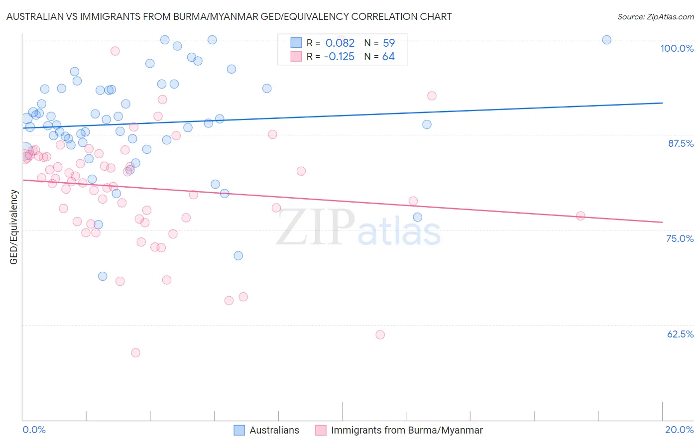 Australian vs Immigrants from Burma/Myanmar GED/Equivalency