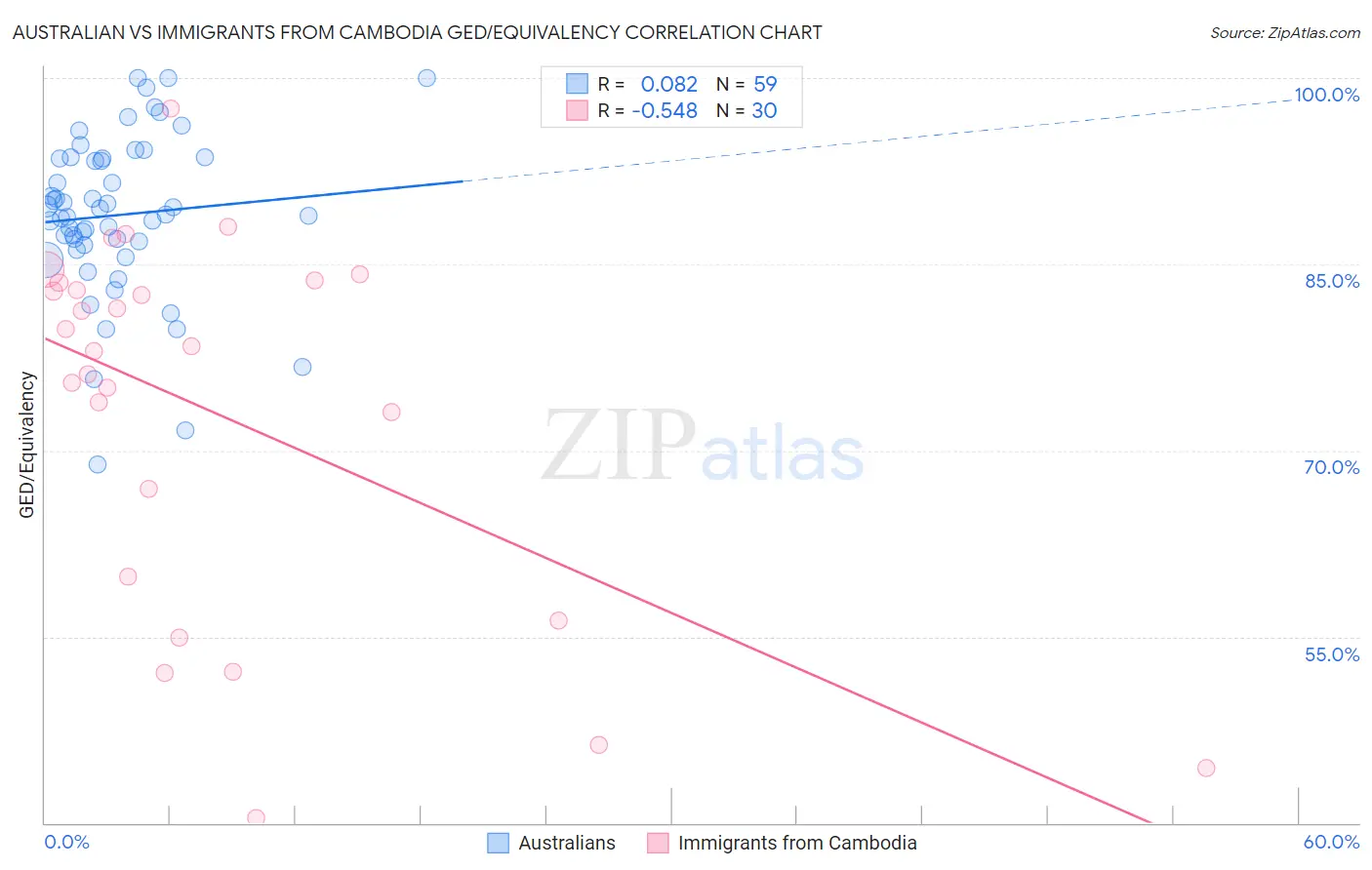 Australian vs Immigrants from Cambodia GED/Equivalency