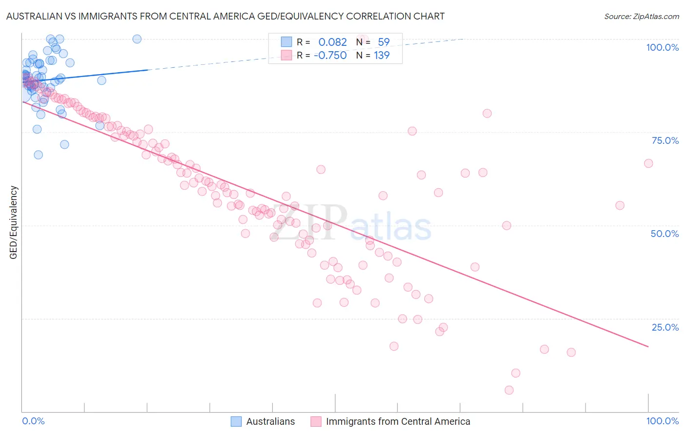 Australian vs Immigrants from Central America GED/Equivalency