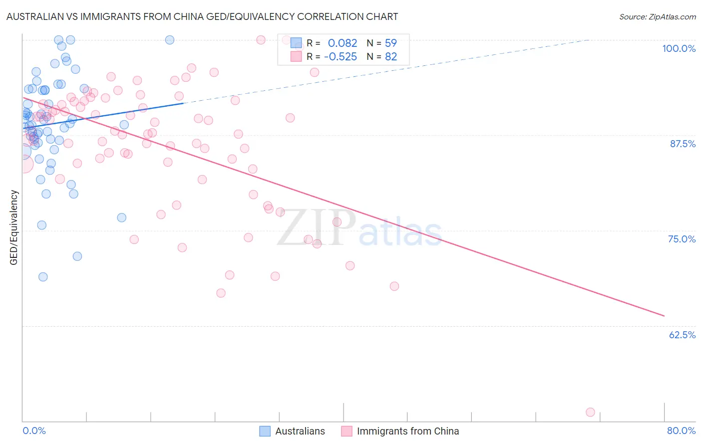 Australian vs Immigrants from China GED/Equivalency