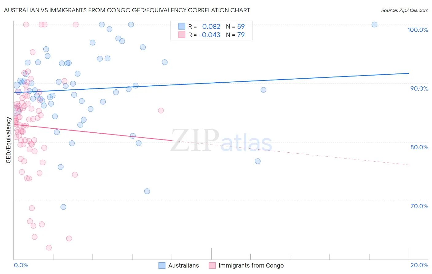 Australian vs Immigrants from Congo GED/Equivalency