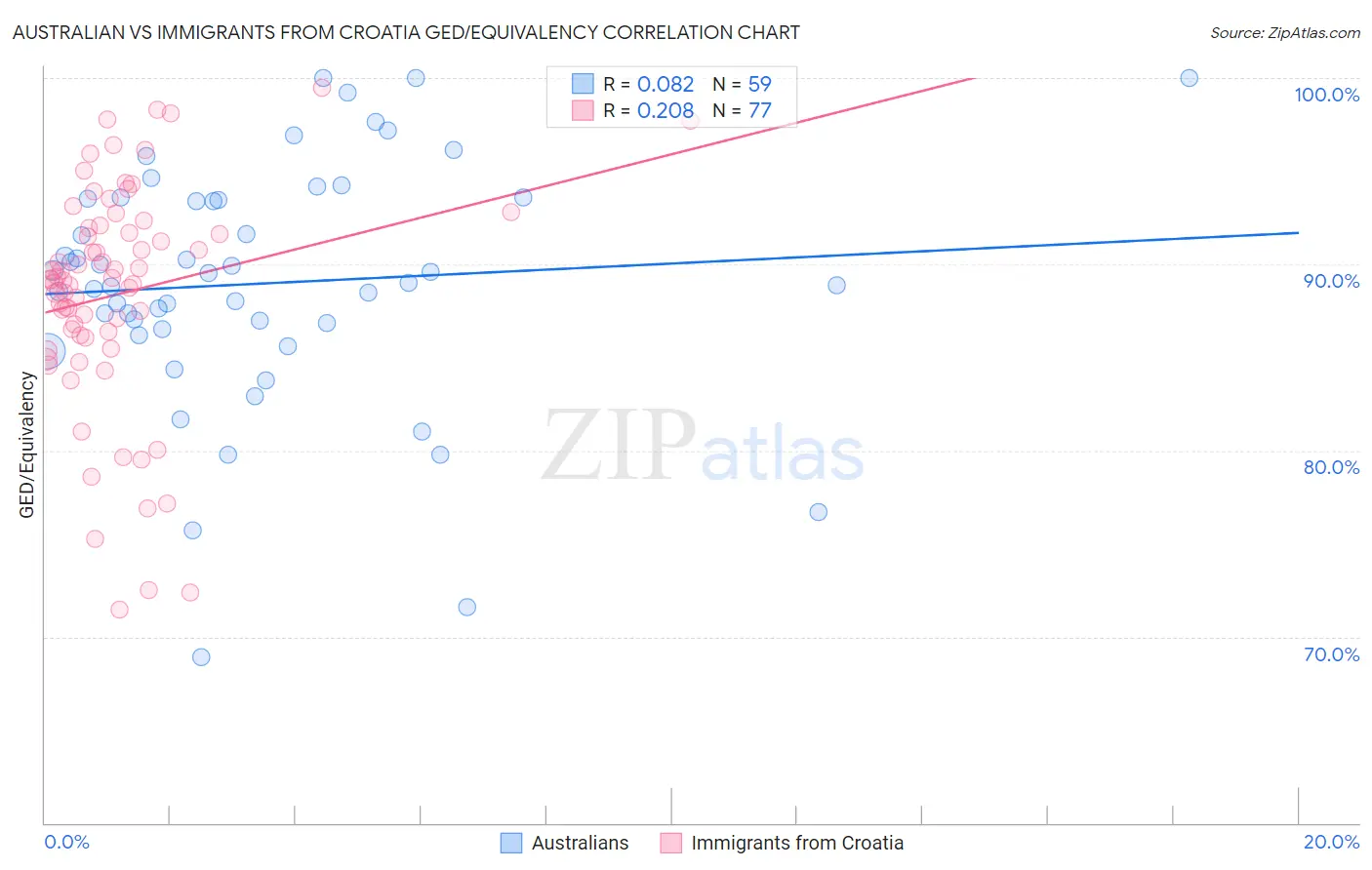 Australian vs Immigrants from Croatia GED/Equivalency