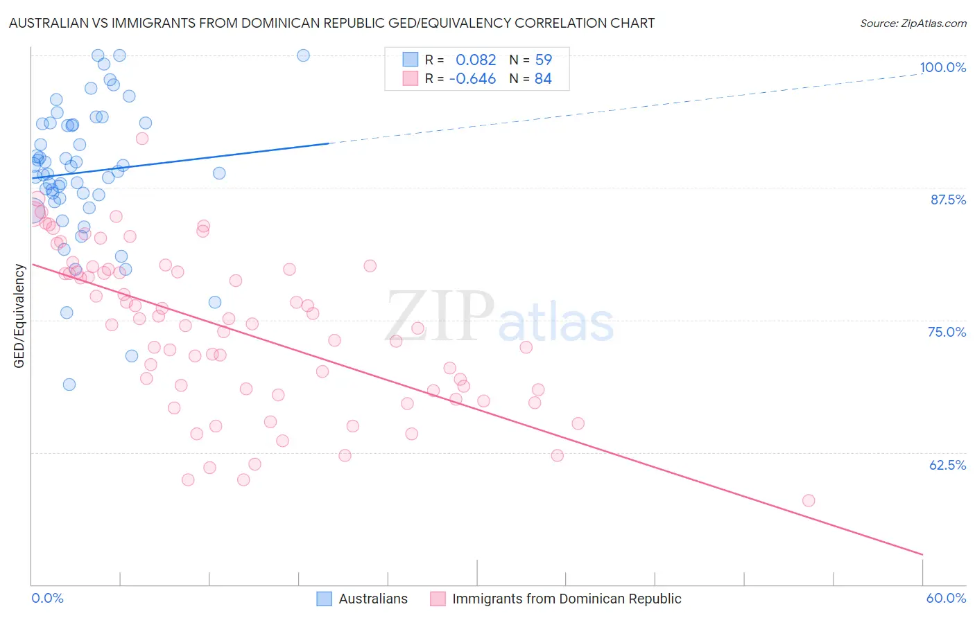 Australian vs Immigrants from Dominican Republic GED/Equivalency