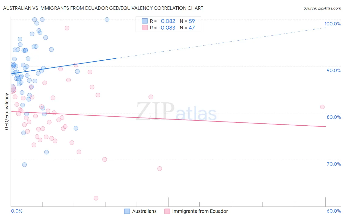 Australian vs Immigrants from Ecuador GED/Equivalency