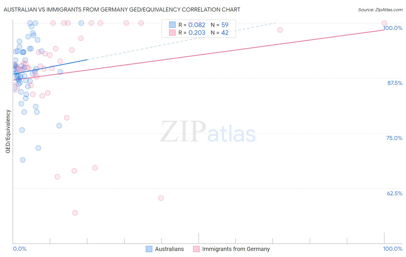 Australian vs Immigrants from Germany GED/Equivalency