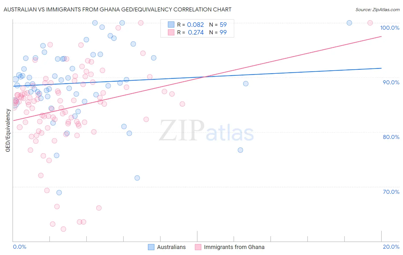 Australian vs Immigrants from Ghana GED/Equivalency