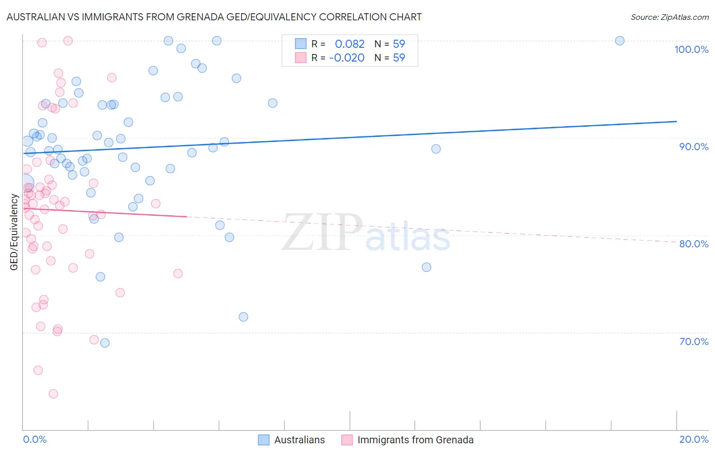 Australian vs Immigrants from Grenada GED/Equivalency