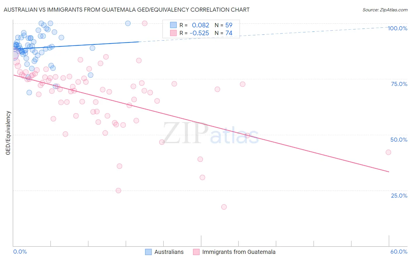 Australian vs Immigrants from Guatemala GED/Equivalency