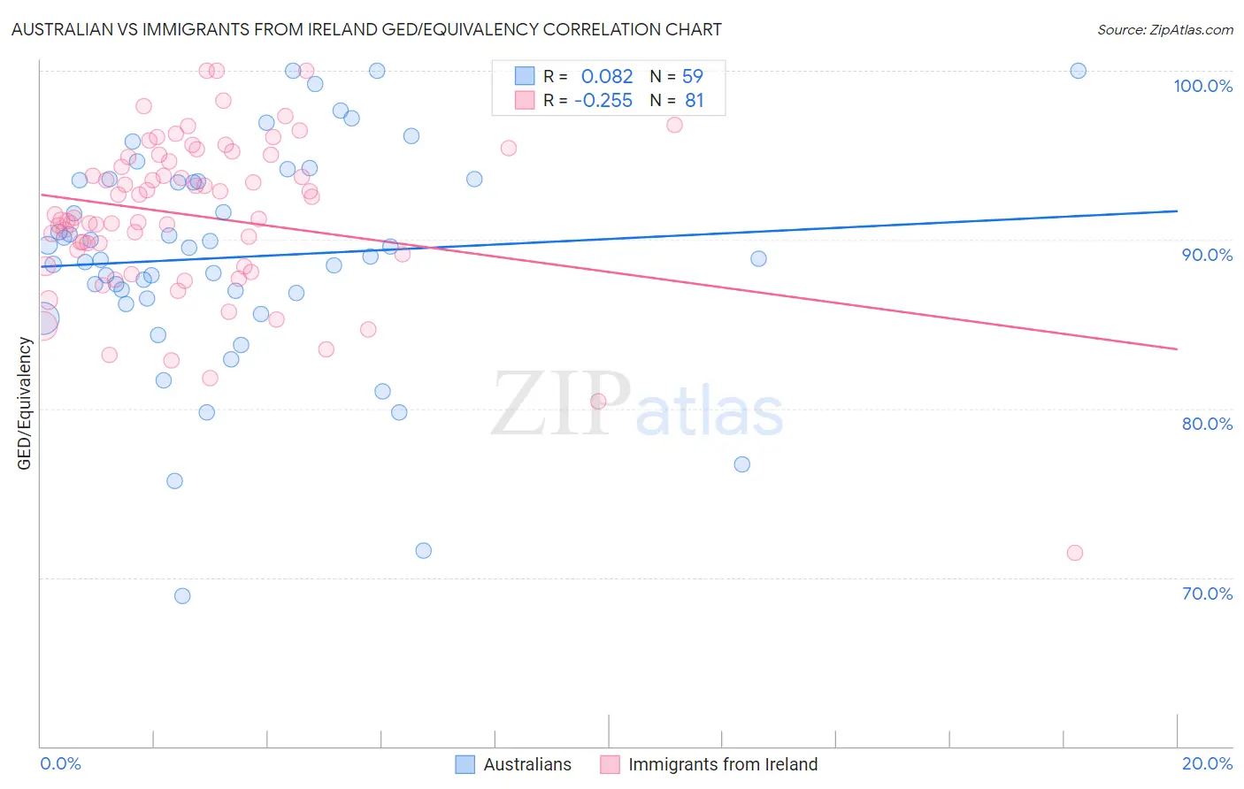 Australian vs Immigrants from Ireland GED/Equivalency