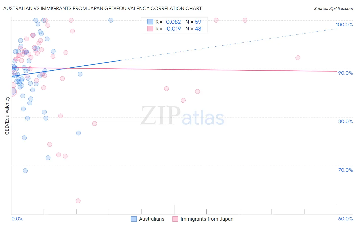 Australian vs Immigrants from Japan GED/Equivalency