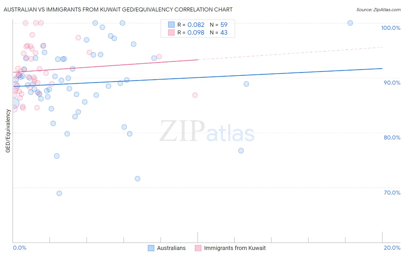 Australian vs Immigrants from Kuwait GED/Equivalency