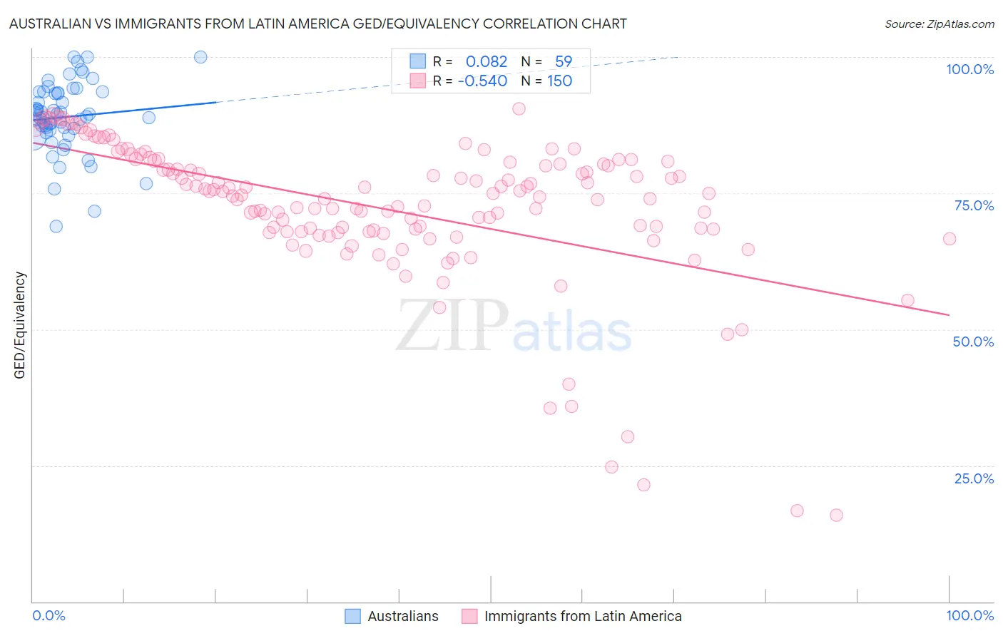 Australian vs Immigrants from Latin America GED/Equivalency