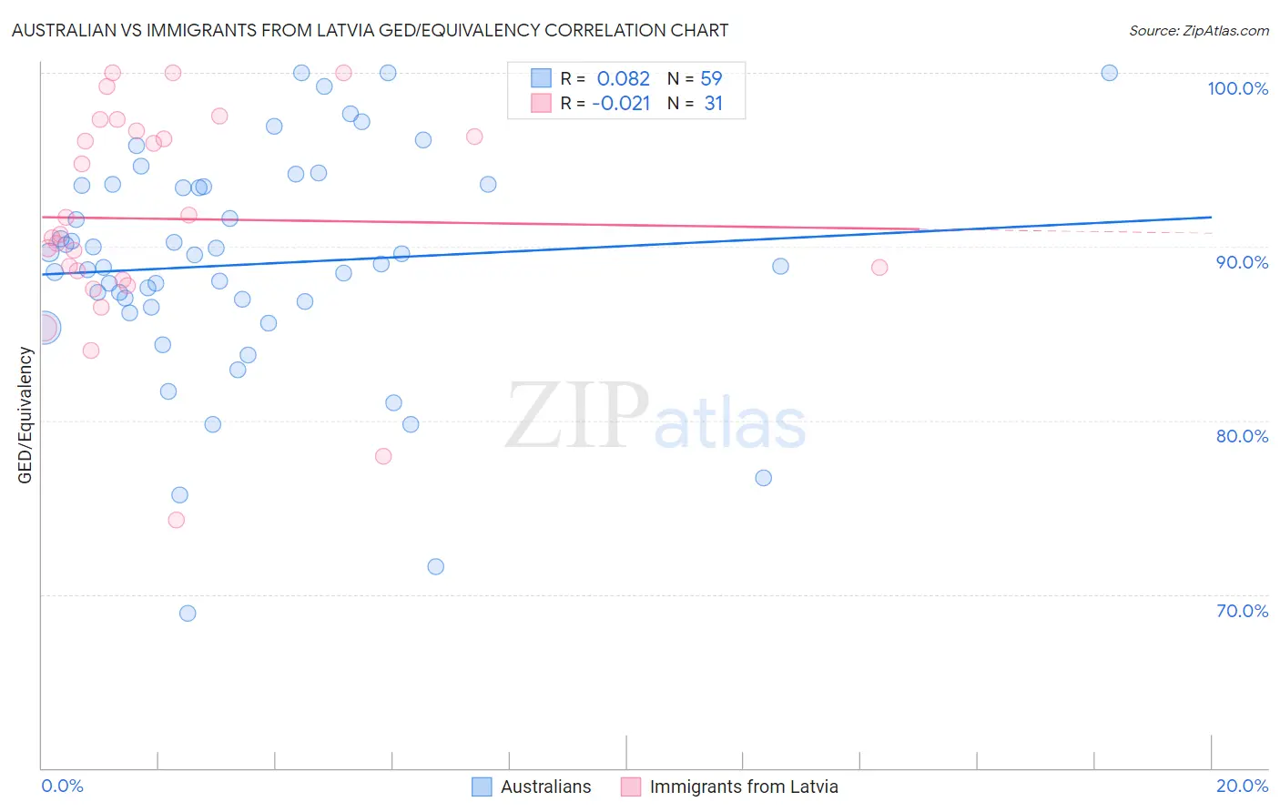 Australian vs Immigrants from Latvia GED/Equivalency