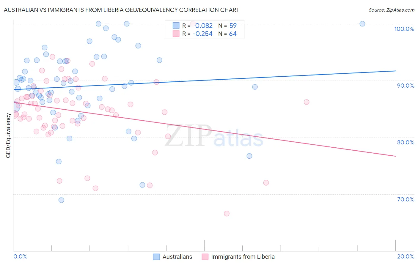 Australian vs Immigrants from Liberia GED/Equivalency