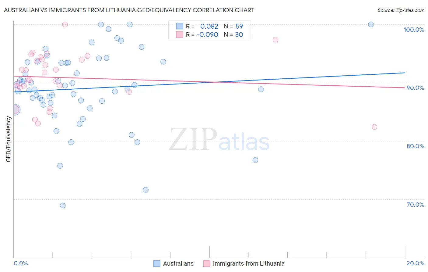 Australian vs Immigrants from Lithuania GED/Equivalency