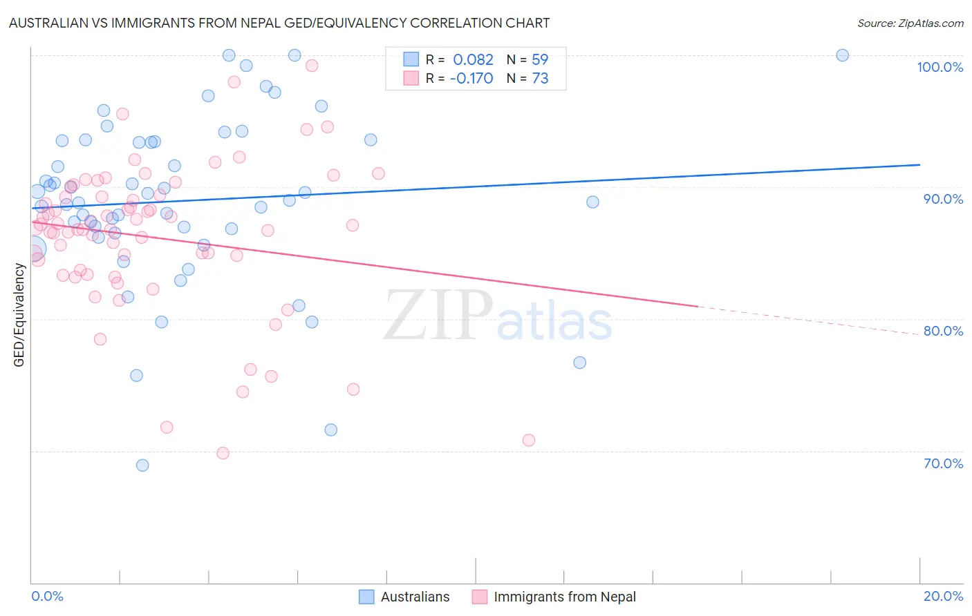 Australian vs Immigrants from Nepal GED/Equivalency