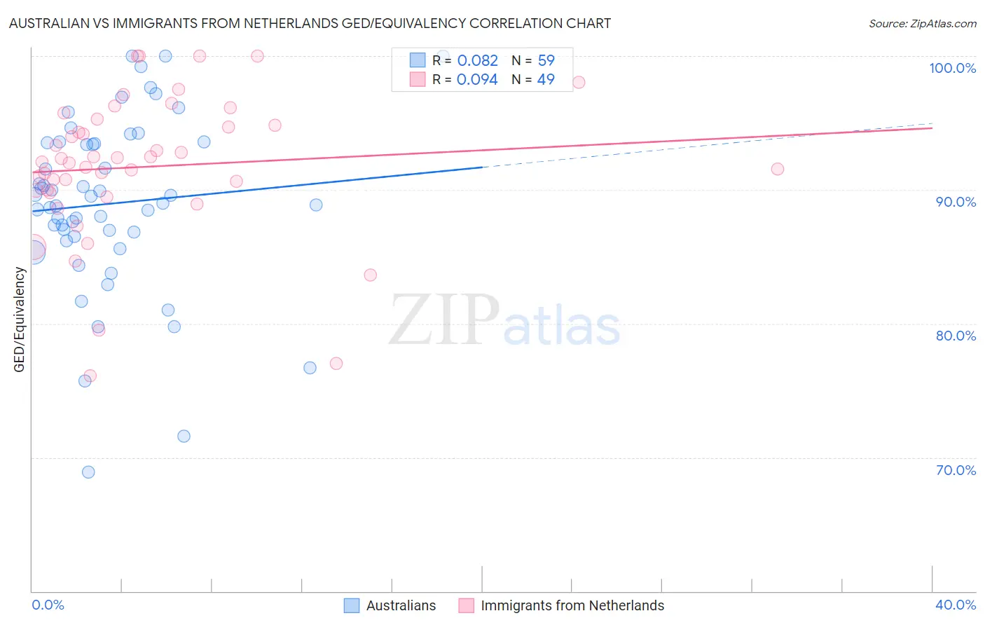 Australian vs Immigrants from Netherlands GED/Equivalency