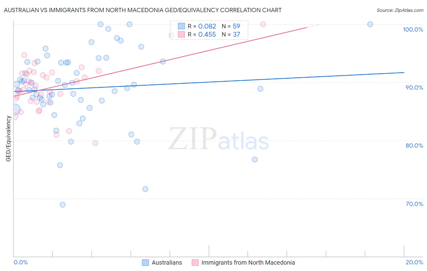 Australian vs Immigrants from North Macedonia GED/Equivalency