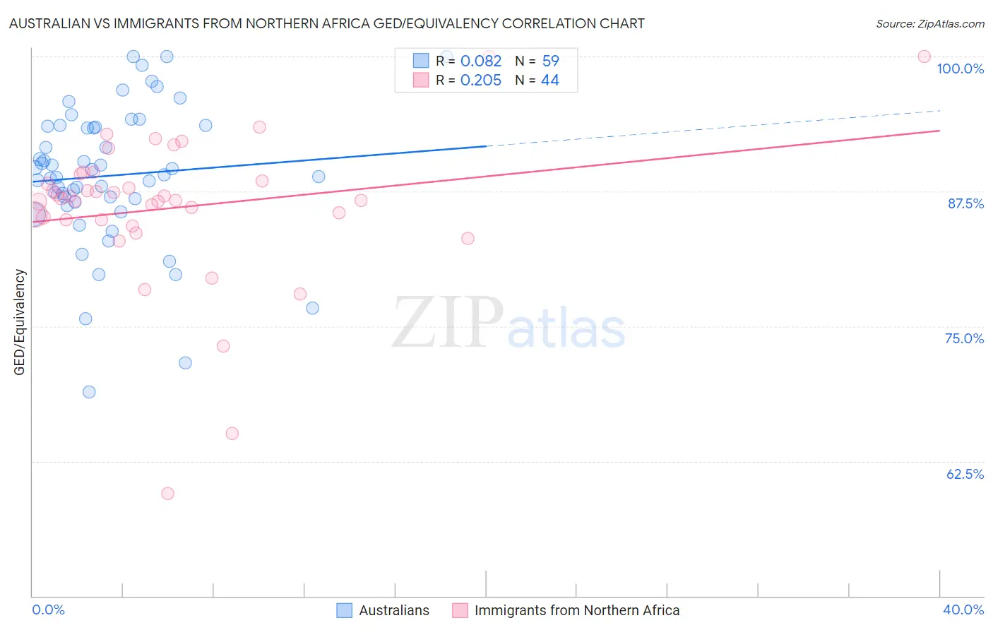 Australian vs Immigrants from Northern Africa GED/Equivalency