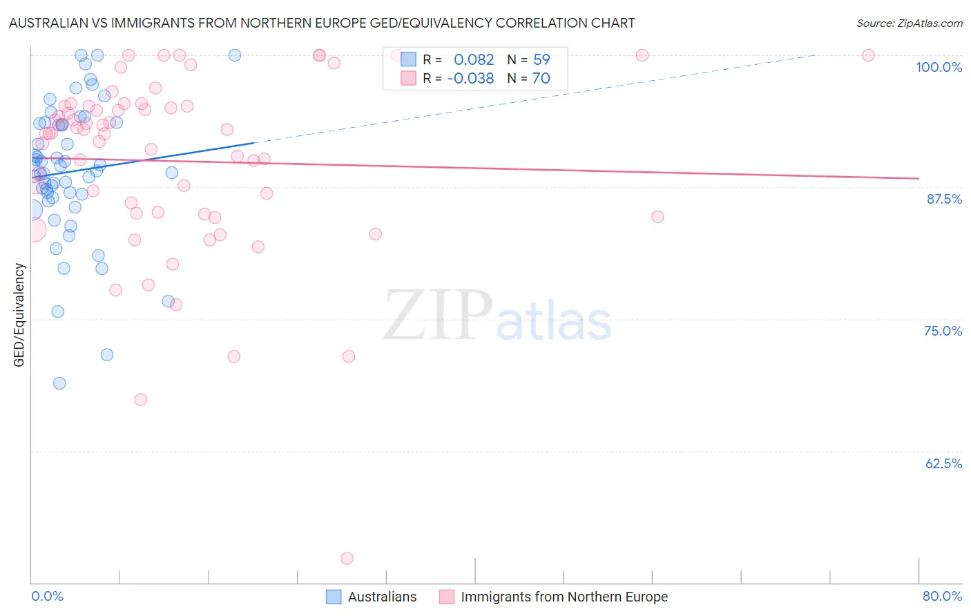 Australian vs Immigrants from Northern Europe GED/Equivalency